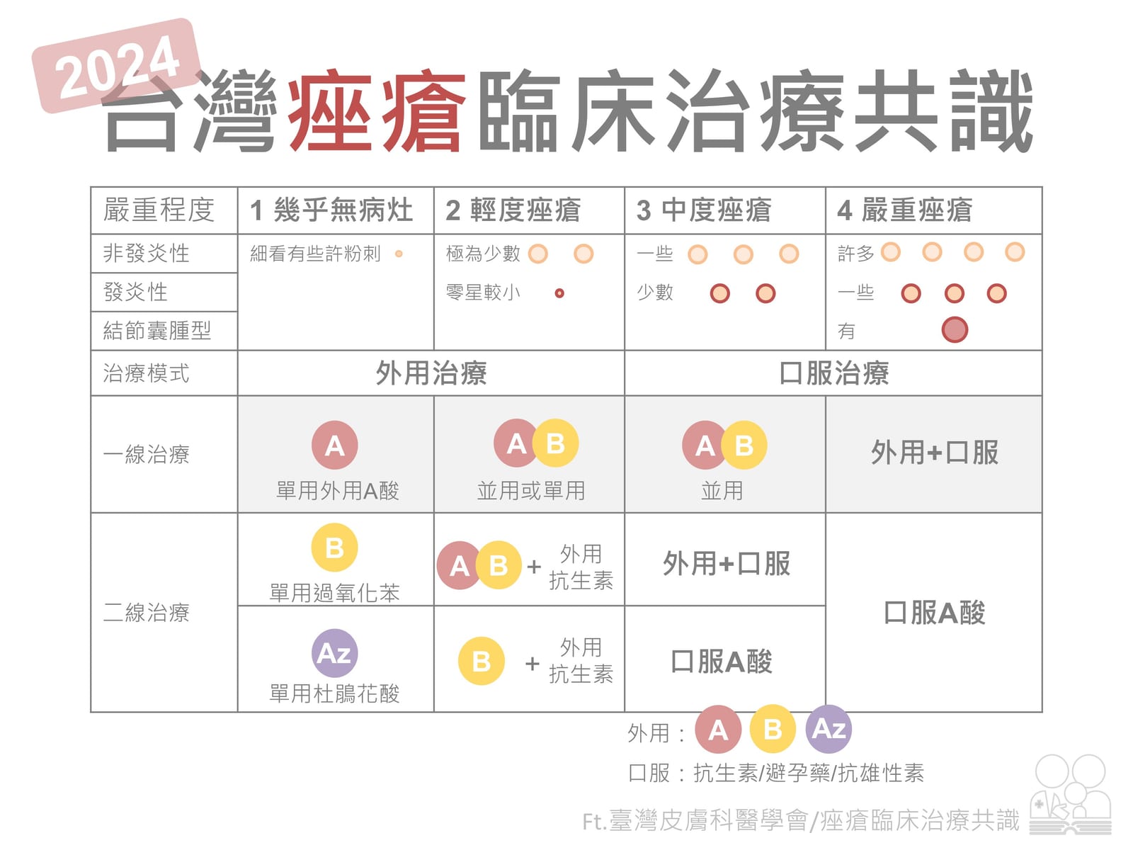 中度痤瘡治療方案-2024台灣皮膚科共識