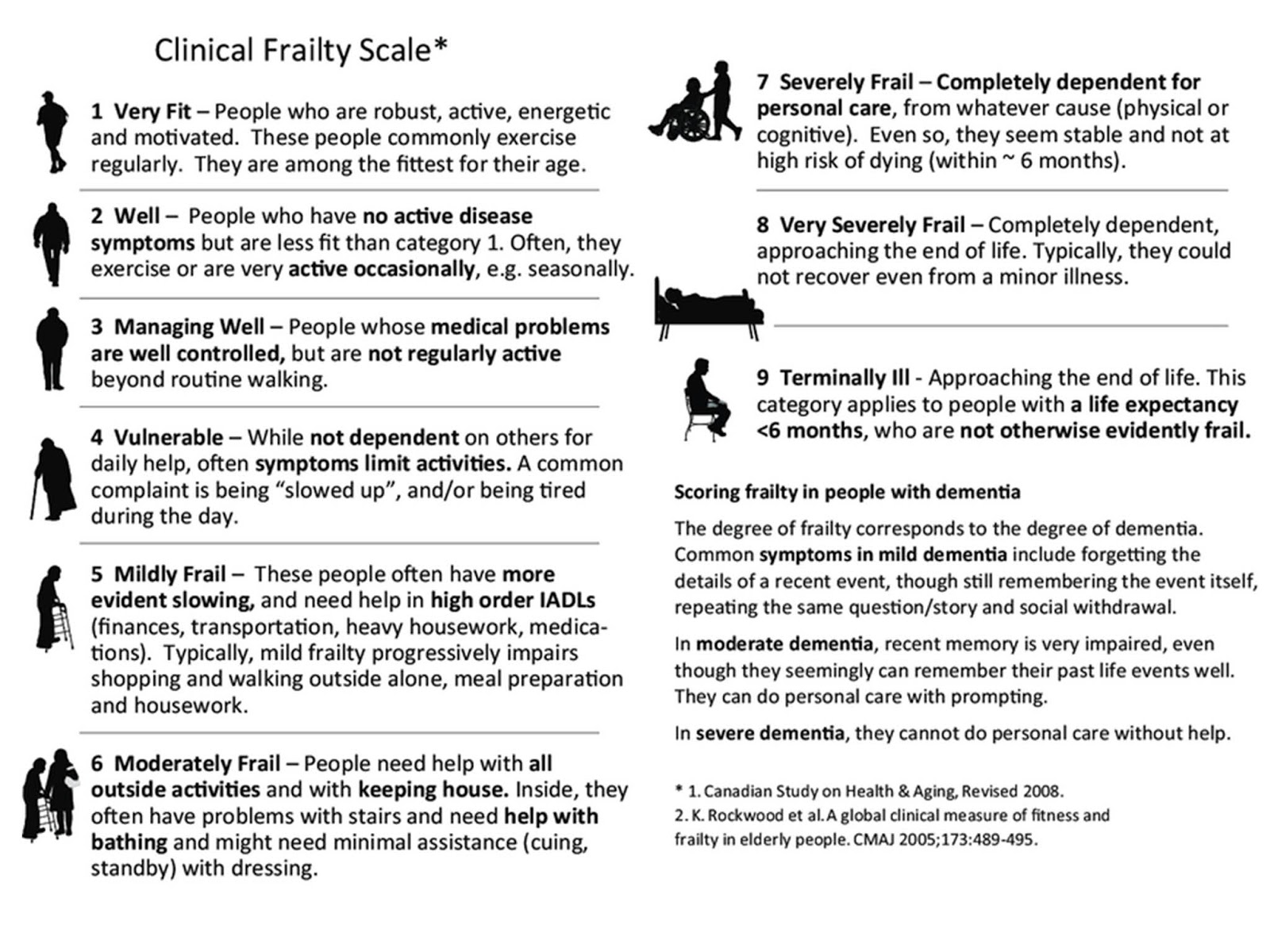 Clinical Frailty Scale 原版圖示