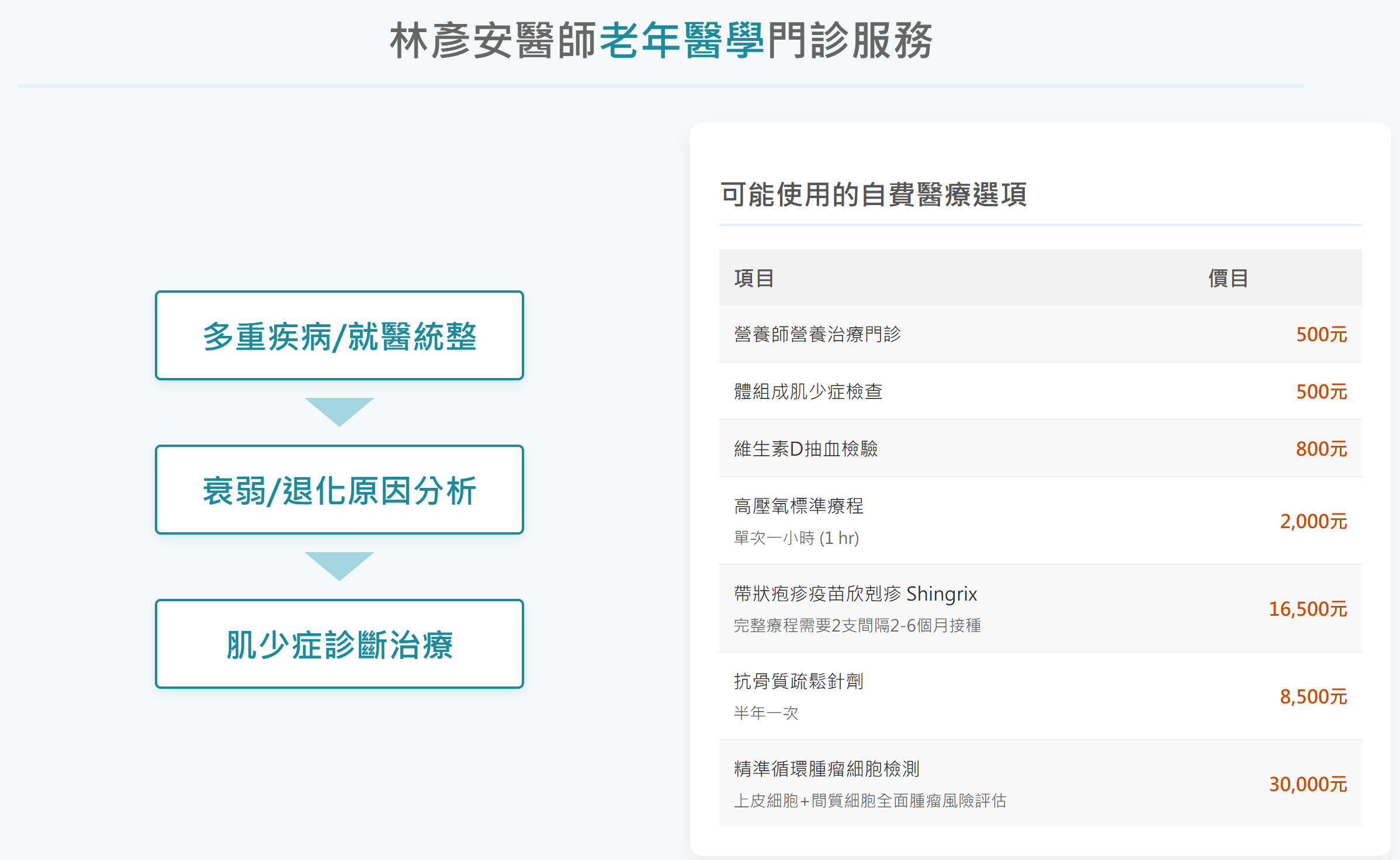 自費醫療項目表