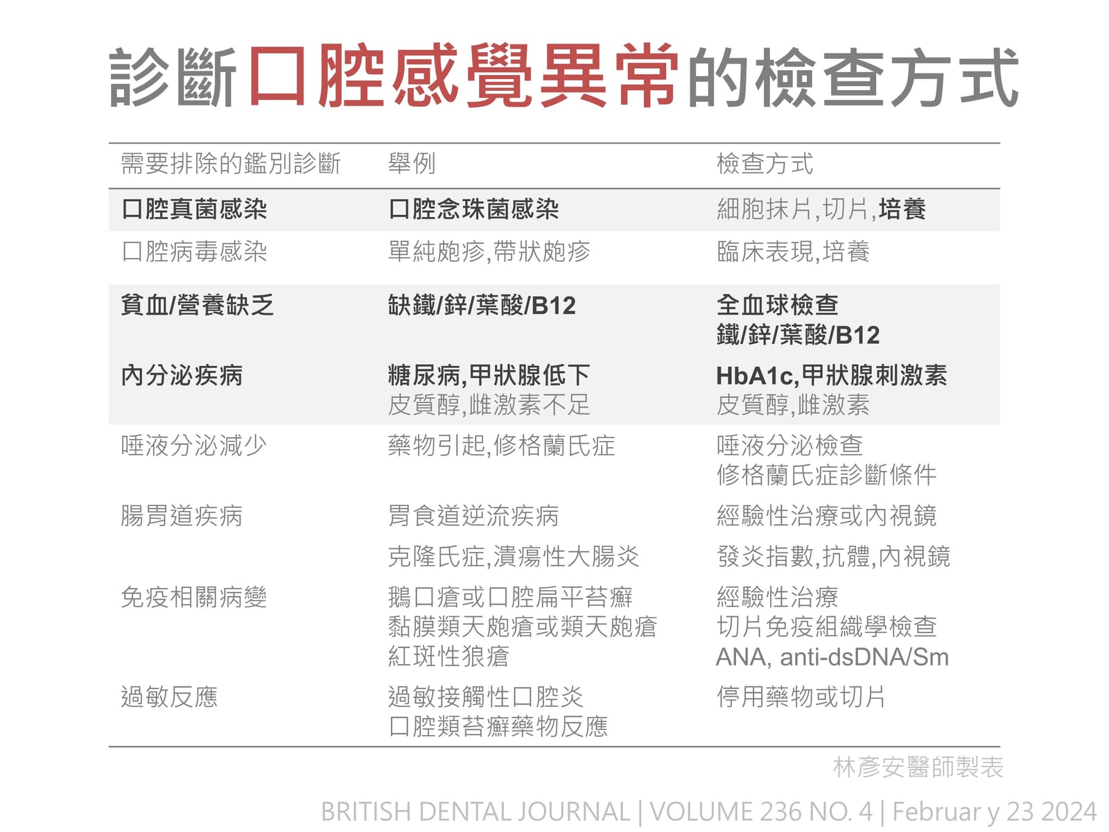 口腔感覺異常診斷檢查方式一覽表
