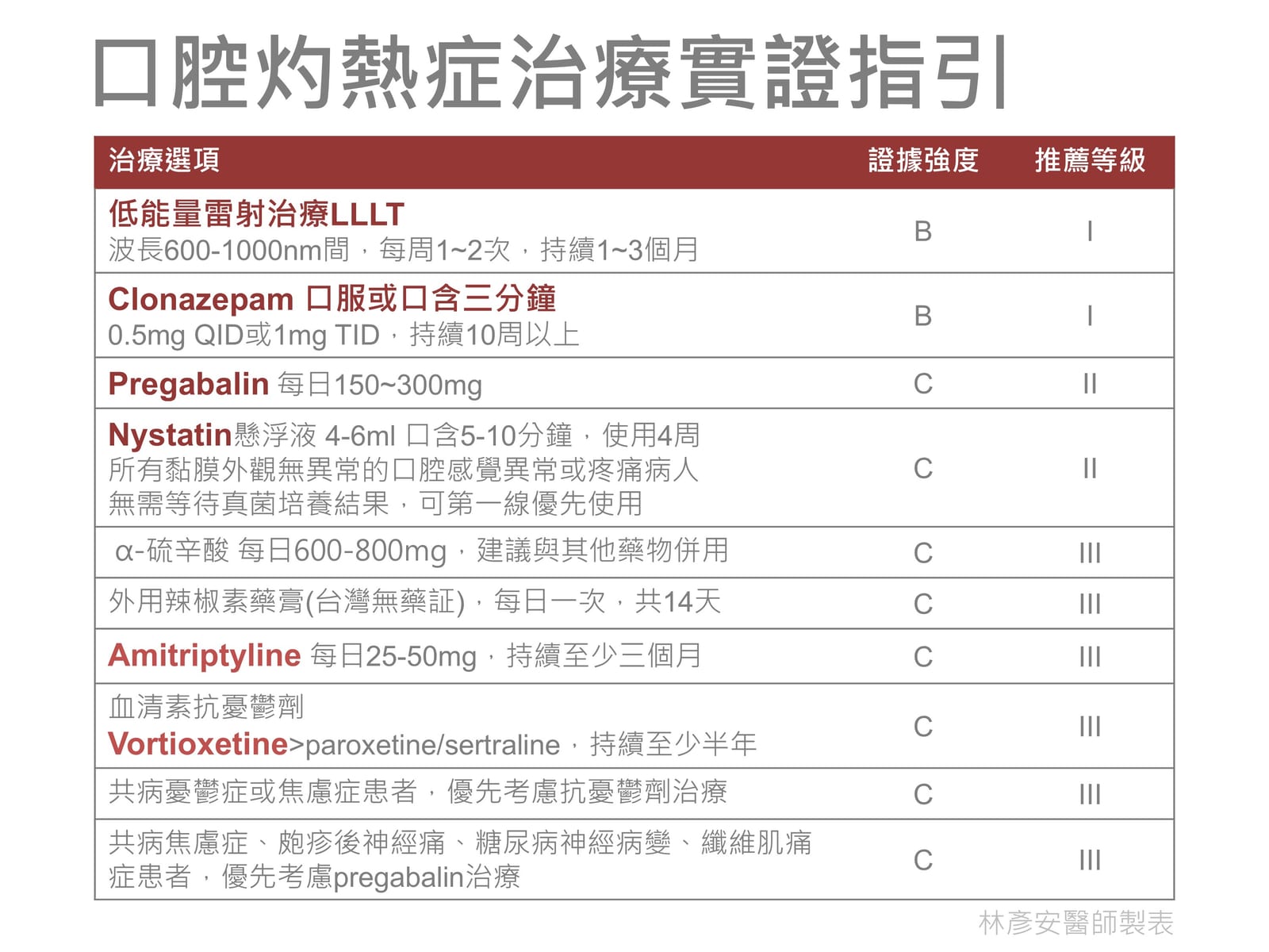 口腔灼熱症治療實證指引分級表