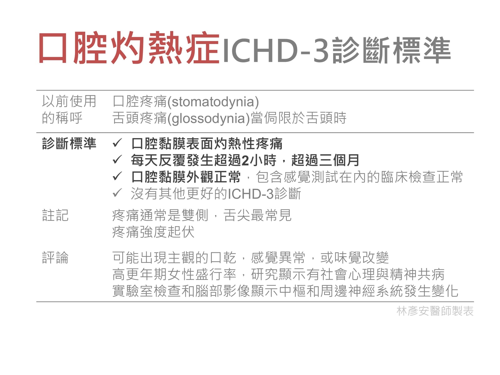 口腔灼熱症診斷標準與評估流程圖