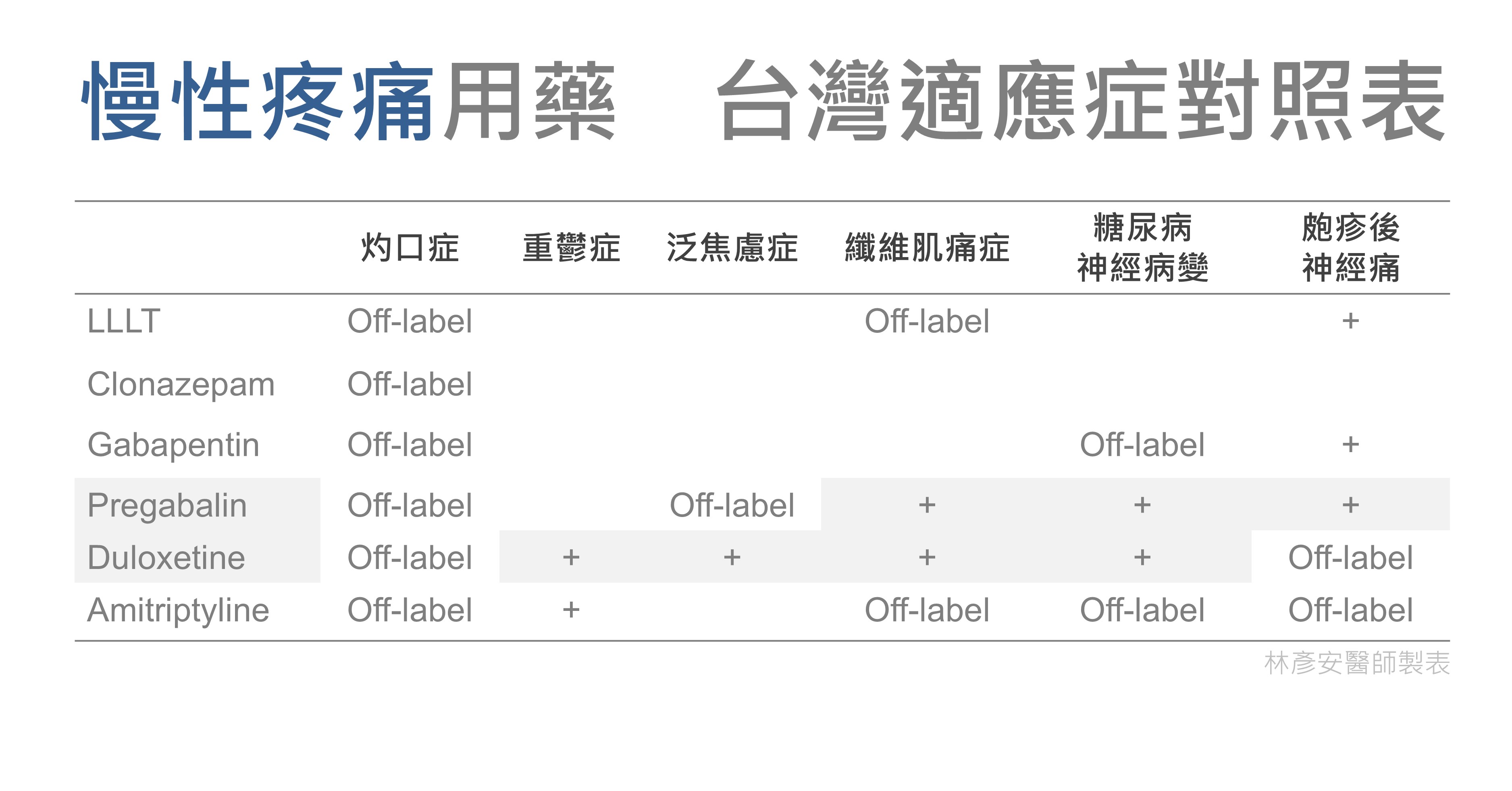 口腔灼熱症疼痛藥物治療選擇