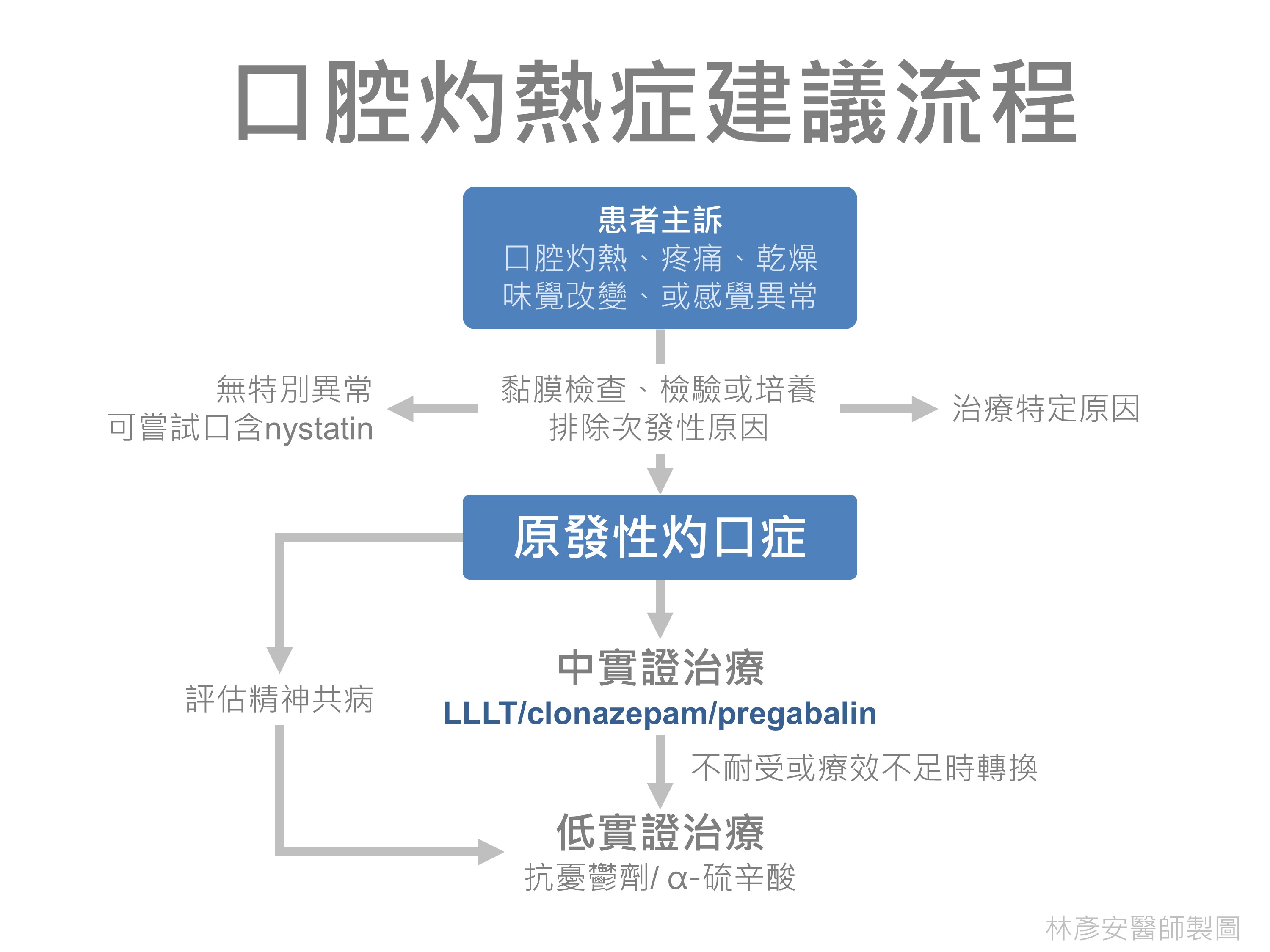 口腔灼熱症治療流程圖