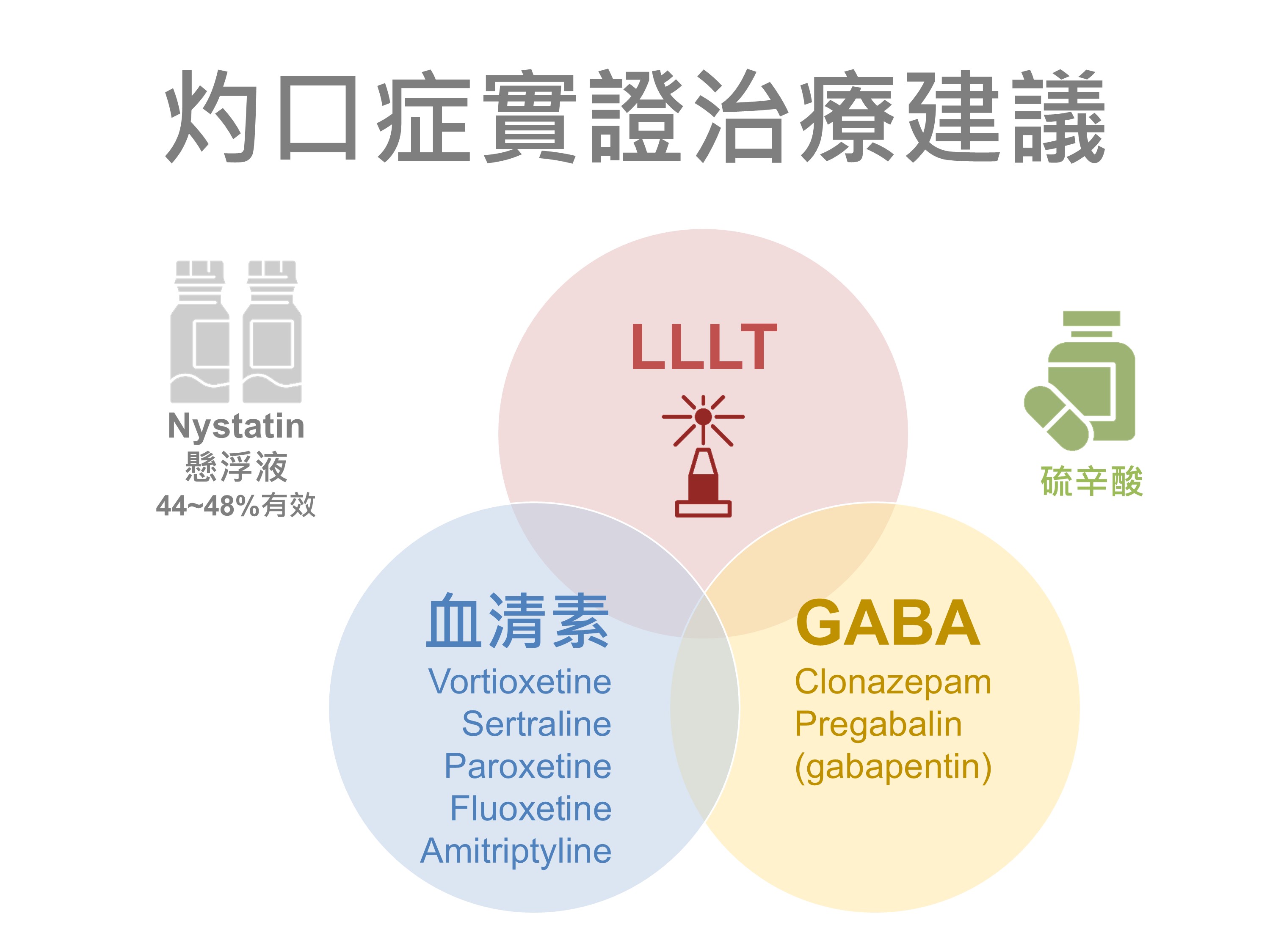 口腔灼熱症治療建議與策略